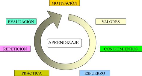 Aprendizaje Etapas Del Aprendizaje