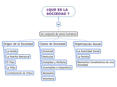 ¿que Es La Sociedad Mind Map