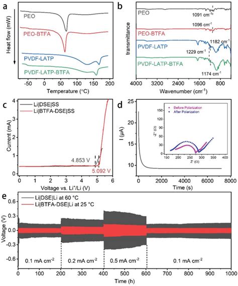 A Dsc Curves Of Peo Peobtfa Pvdflatp And Pvdflatpbtfa Download Scientific Diagram