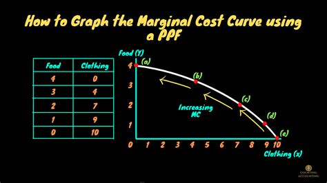 How To Draw Or Graph The Marginal Cost Curve Using A Ppf Marginal Cost