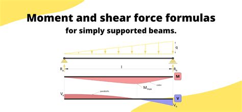 Moment And Shear Force Formulas For Simply Supported Beam Due To