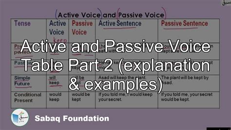 Surprising Active Passive Voice Rules Chart Active And Images