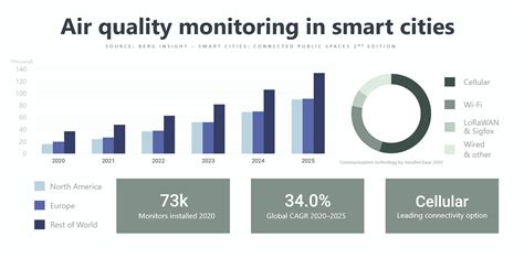 Air Quality Monitoring Now One Of The Fast Growing Smart City