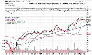 Cisco Systems Stock Is On The Move In April Financial Trend Forecaster