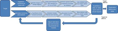 Adaptive Management Framework For Assessing Restoration And Reducing