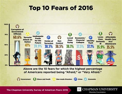 America’s Top Fears 2016 Chapman University Survey Of American Fears The Voice Of Wilkinson