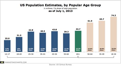 Us Population Estimates By Age Group Chart