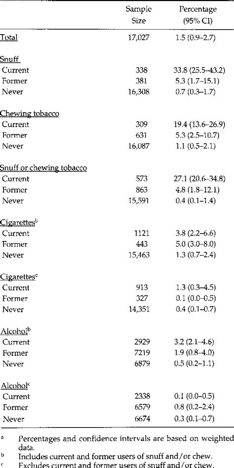 Table 3 From Oral Mucosal Smokeless Tobacco Lesions Among Adolescents