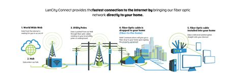 Fiber Wifi Benefits For Your Home Lancity Connect