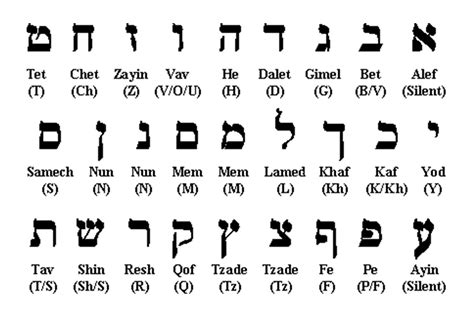 Ideas De Alfabeto Hebreo Hebreos Alfabeto Letras En Hebreo Images