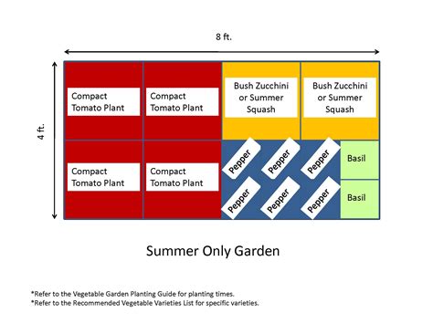 Raised garden beds are a great way to create an organized garden space, especially when you have limited space for planting a garden. Garden Templates | The Demo Garden Blog