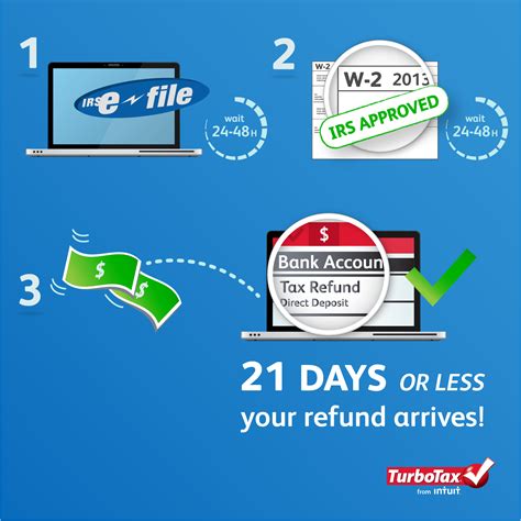 4 Steps from E-file to your Tax Refund! | The TurboTax Blog