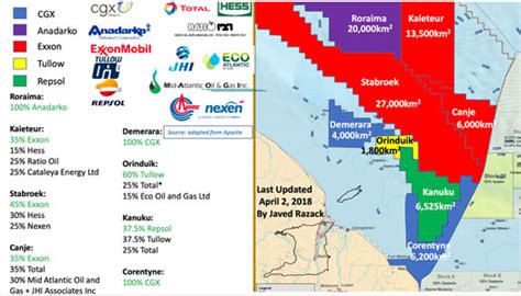 Guyana Oil Production