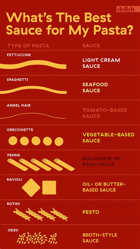 Types Of Pasta Sauce Types Of Sauces Types Of Noodles Pasta Noodle