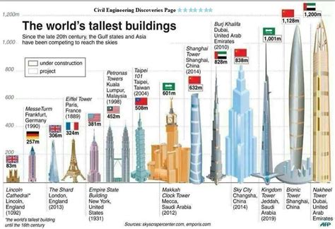 List Of The 10 Tallest Buildings In The World Engineering Discoveries