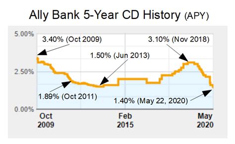 Synchrony Bank Cd Rates