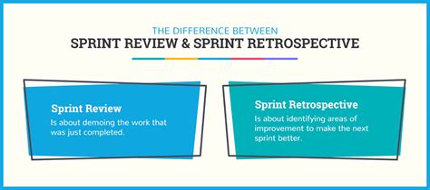 Sprint Review Vs Retrospective Milocreation