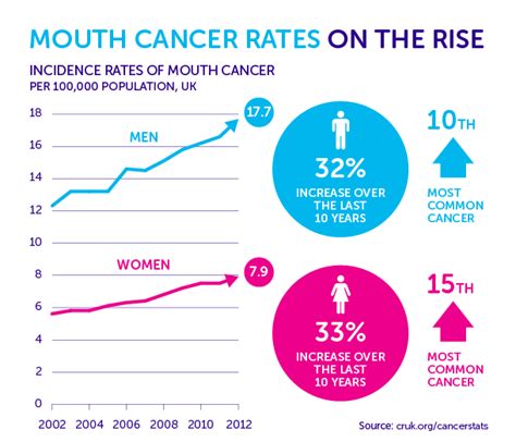 Mouth Cancer Rates Are Increasing But Why Cancer Research Uk