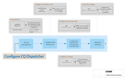 Dispatcher 주요 문제 Adobe Experience Manager