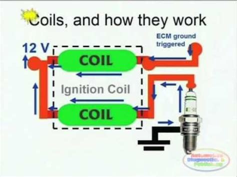 Circuit ignition coil wiring diagram manuals are pics with symbols that have differed from nation to region and also have modified as time passes, but are now to a big extent internationally standardized. Coil Induction & Wiring Diagrams - YouTube