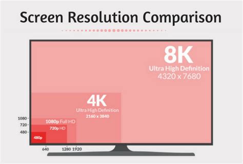 Vergleich Der Bildschirmauflösung 720p Vs 1080p Vs 4k Vs 8k