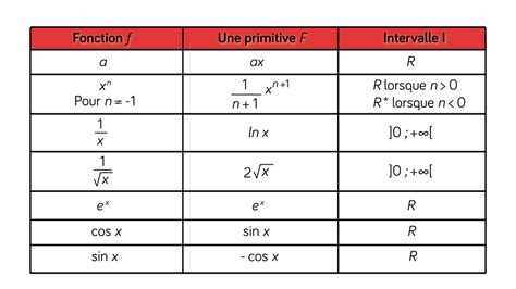 Primitives Calculs Tableaux Fiche Tle S Maths