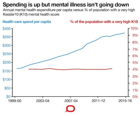 Three Charts On Why Rates Of Mental Illness Arent Going Down Despite Higher Spending