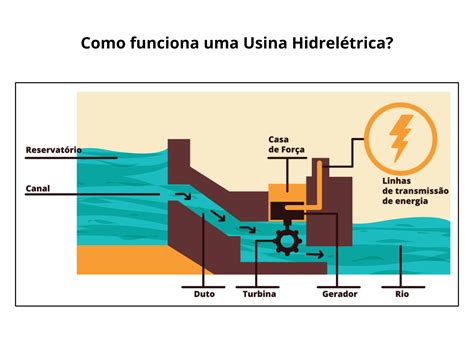 Cite As Vantagens E Desvantagens Das Hidrelétricas E Das Termelétricas