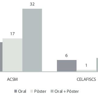 N Mero De Artigos Publicados Como Full Papers Dentre Uma Amostra Download Scientific Diagram