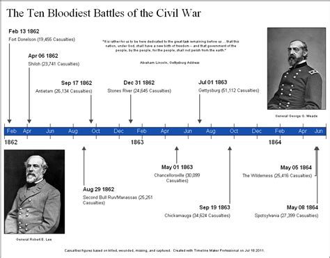 Images of Timeline For American Civil War