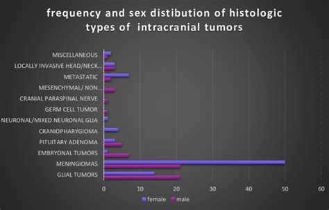 s s s sex distribution of tumor types ex distribution of tumor types ex download scientific