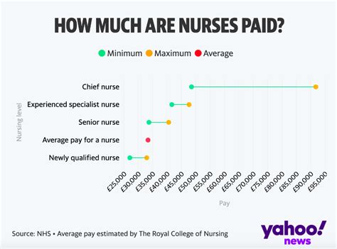 How Much Do Nhs Nurses Get Paid On Average