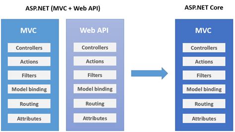 Unified MVC And Web API In ASP NET Core Mastering ASP NET Web API Book