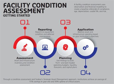 Getting Started With A Facilities Condition Assessment