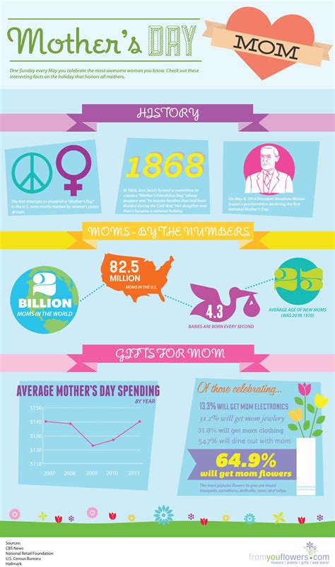 Mothers Day Infographic Infographic List