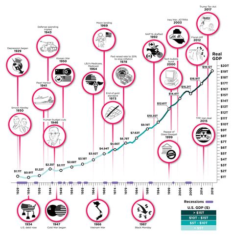 Visualizing Us Economic History Timeline