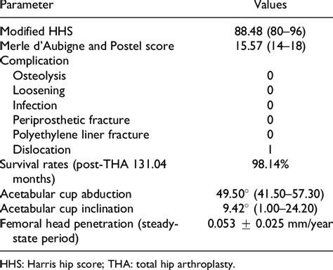 Summary Of The Clinical And Radiographic Outcomes Download