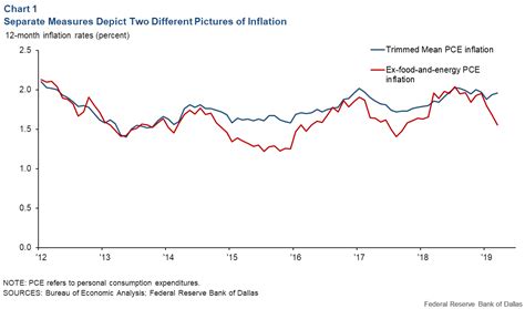 (add a linear trend line if you like.) you can also get inflation rates and a graph directly from the bls web site. Which Core to Believe? Trimmed Mean Versus Ex-Food-and-Energy Inflation - Dallasfed.org