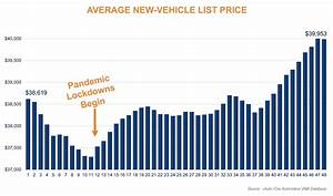 Relentlessly Rising Vehicle List Prices Reach All Time Highs Cox