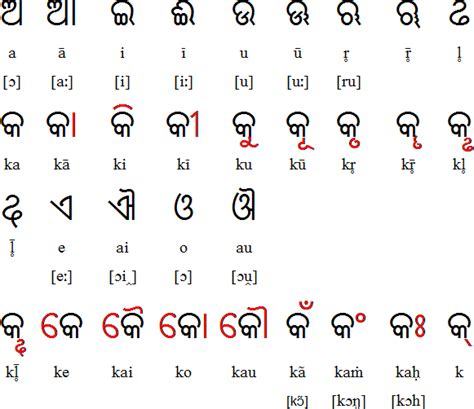 Get meaning and translation of alphabets in hindi language with grammar,antonyms,synonyms . Pin on Communication