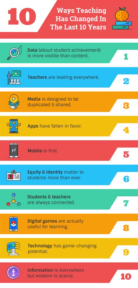 10 Ways Teaching Has Changed Infographic Venngage