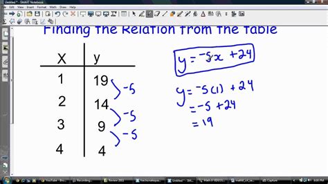 How To Get An Equation From A Table Brokeasshome Com