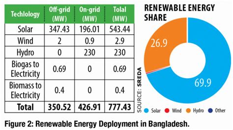 Does Renewable Energy Have A Future In Bangladesh Asia News