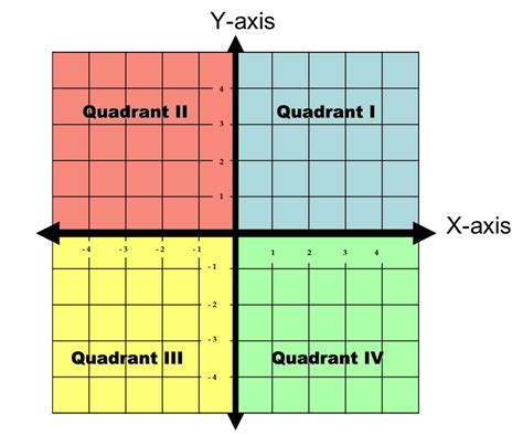 color coded: math quadrants. For those who easily get ...