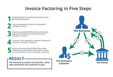 Invoice Factoring Fast Financing For Small Businesses Altline