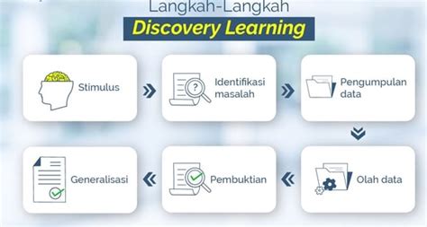 Sintaks Model Discovery Learning Dalam Pembelajaran