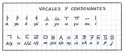 Alfabeto Coreano En Español Y Pronunciacion Imagui