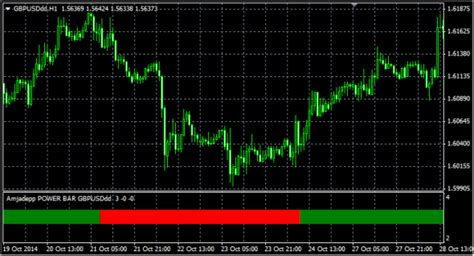 Download Power Bar Mtf Indicator For Mt4 Forexprofitway L The Best