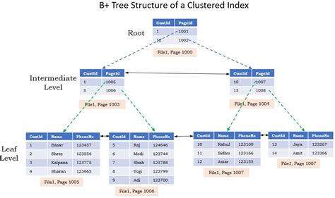 How To Reorganize And Rebuild Index In Sql Server All Version