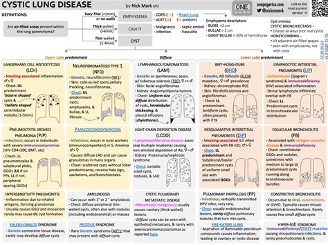 Cystic Lung Disease — Icu One Pager